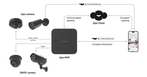 enregistreur NVR et ses différentes connexion aux matériels de vidéosurveillance